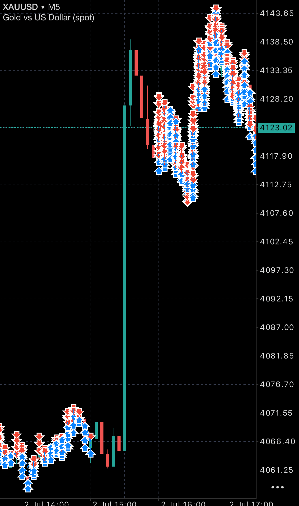 Real MetaTrader 5 chart of gold XAUUSD on the M5 timeframe showing MT5 Gold EA pausing new trades through a high-impact news spike